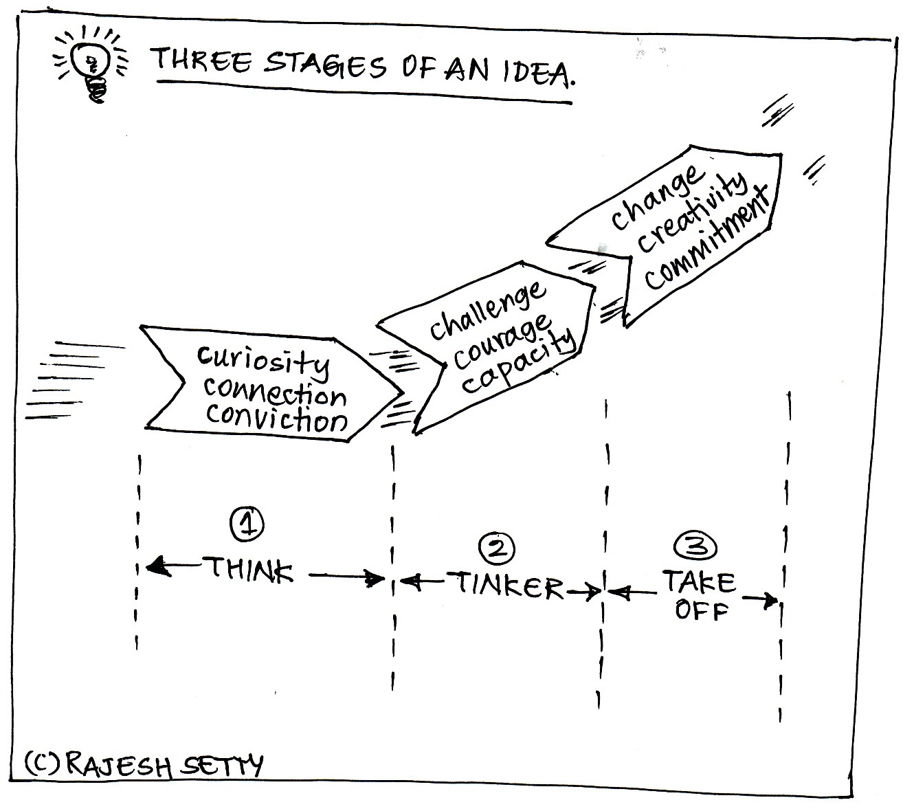 What Makes a Good Idea (in 3 Steps)