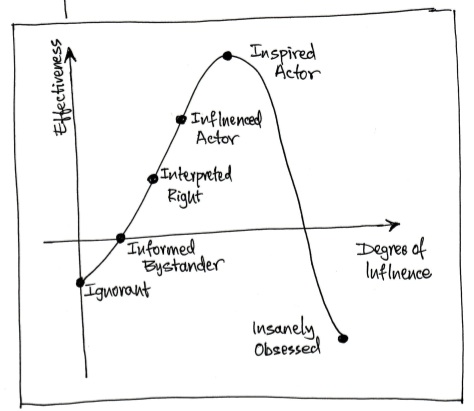 6 Degrees of Online Influence | Rajesh Setty